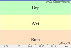 Rain Graph